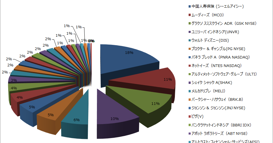 「気象」×「公正価値投資」Fair Value Investment 組入銘柄 2016年8月 売買なし