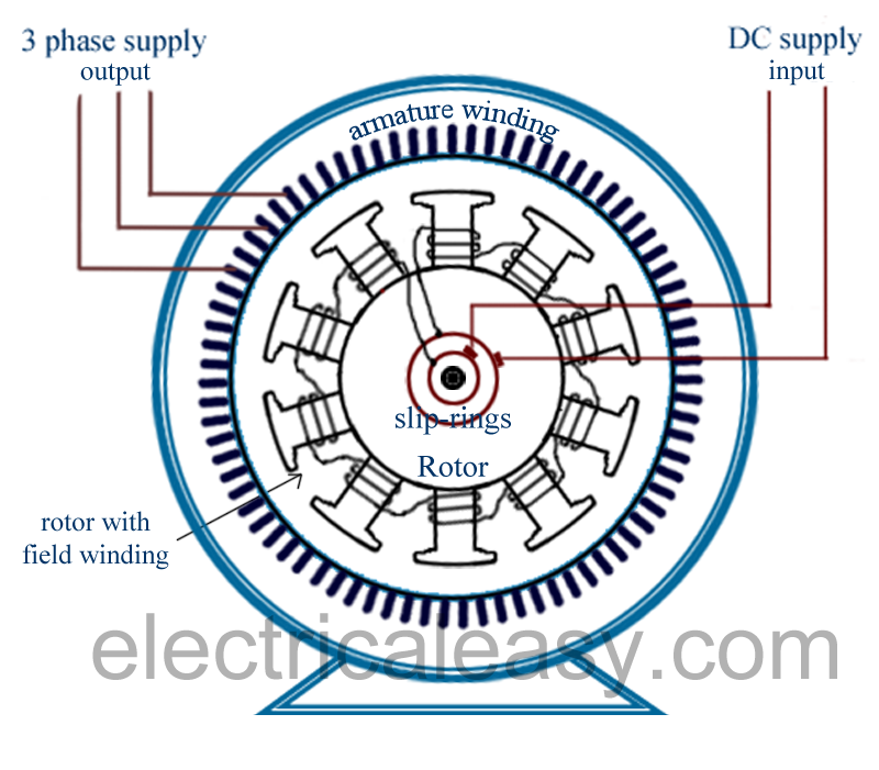 synchronous generator synchronous generator