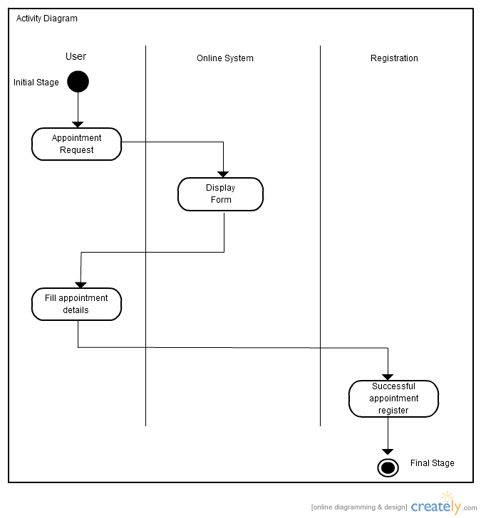 Perry_Carr_Daniel Final Project: DFD Level 0 & 1, Activity Diagram, ERD ...
