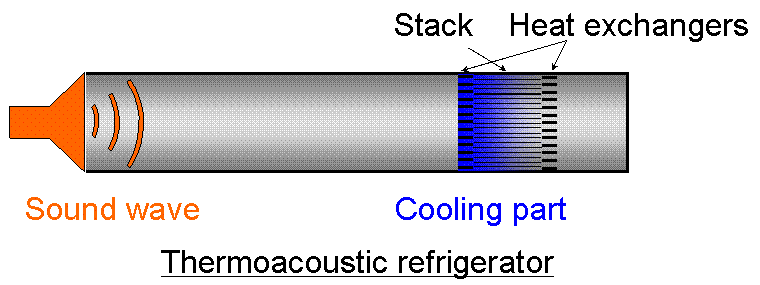 a thermo acoustic device basically consists of heat exchangers a resonator and a stack on standing wave devices or regenerator on travelling wave