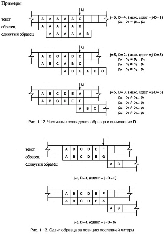 Алгоритм кнута морриса пратта. Блок схема кнут-Морриса-Пратта. Алгоритм кнута-Морриса-Пратта блок схема. Кнута Морриса Пратта пример. Метод кнута Мориса и Пратта.