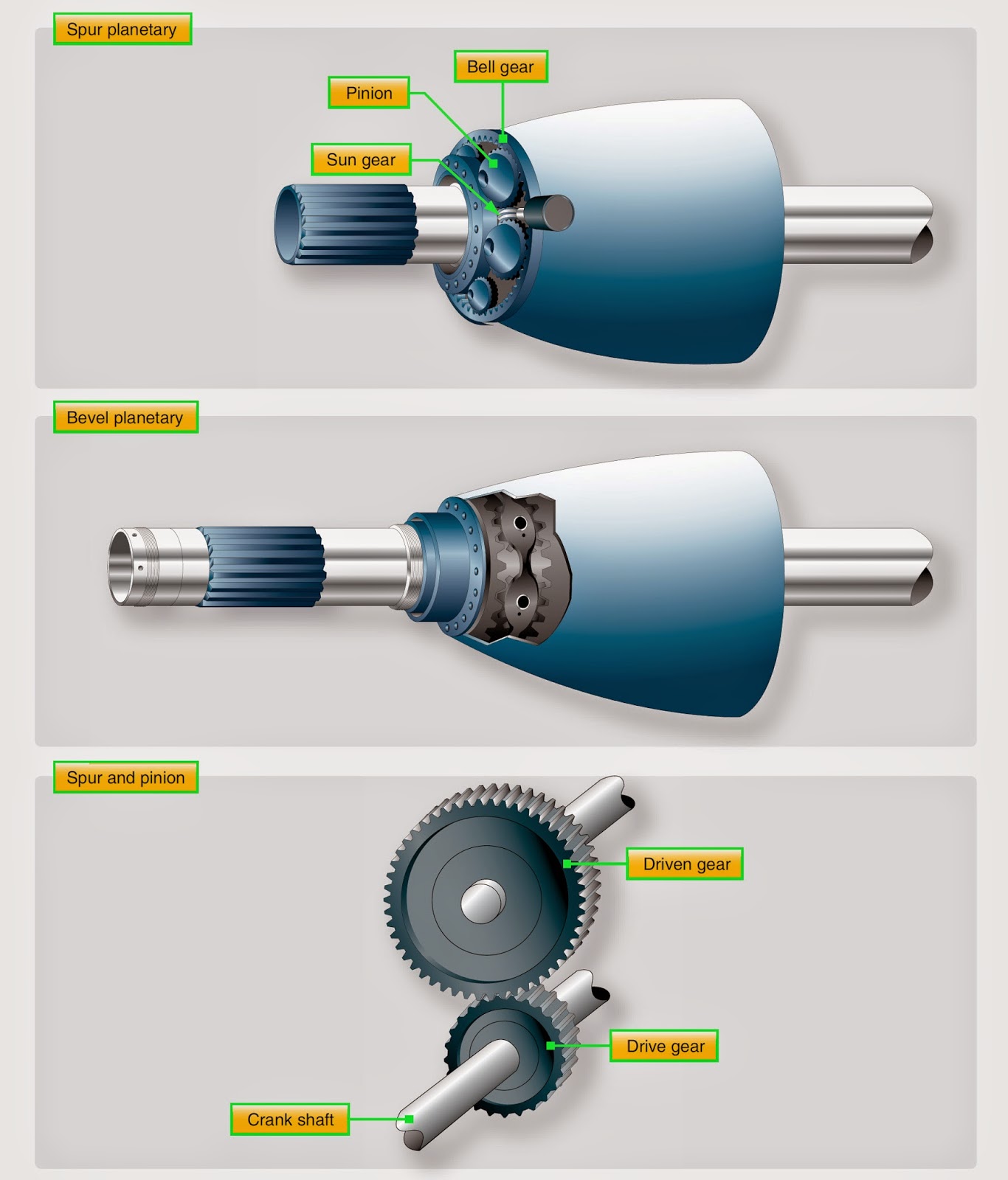 Aircraft systems Propeller Reduction Gearing and Propeller Shafts