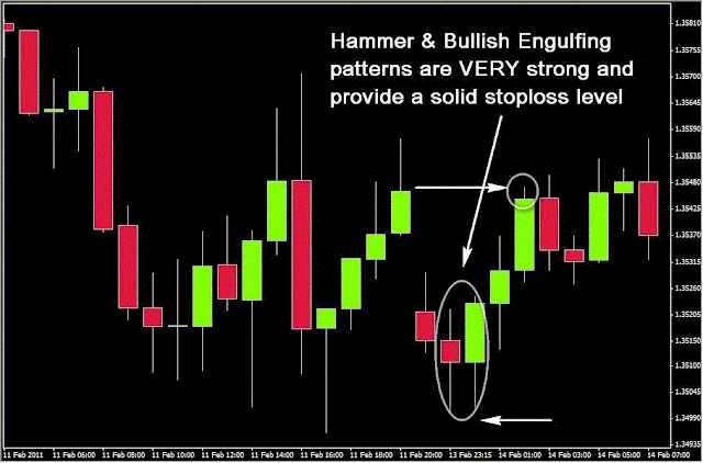 Gap trading with Hammer pattern