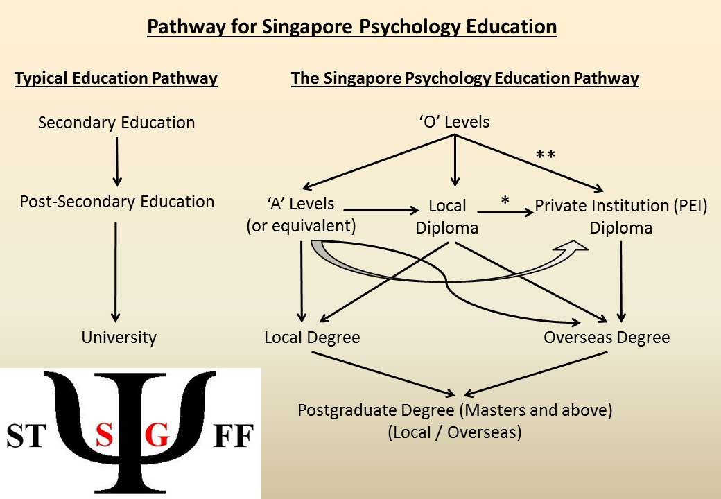 Comparison of Psychology Postgraduate Degrees in Singapore 2016 Update