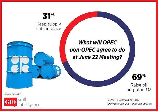 Chart Attribute: In a GIQ Poll conducted with 66 oil industry executives, market traders & analysts one week ahead of a critical meeting in Vienna, 69% said they expect OPEC & Non-OPEC to Raise Oil Supplies in the Second Half of 2018. / Source: Gulf Intelligence