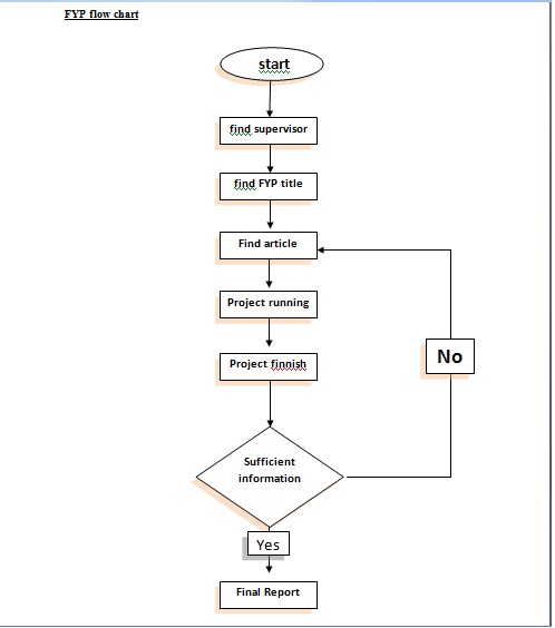 Renewable Shock Absober: fyp flowchart