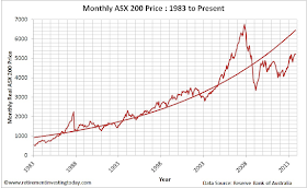 Chart of the Monthly ASX200 Price