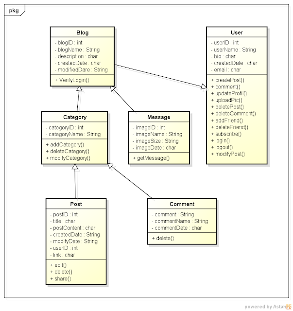 Welcome to Manuel Blog: Class Diagram Blog