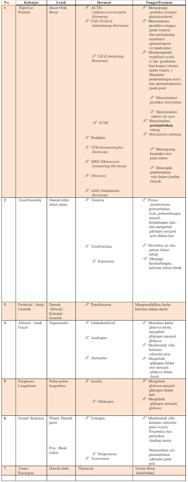 Kelenjar Letak Hormon Dan Fungsinya - Muhammad Irfans Blog
