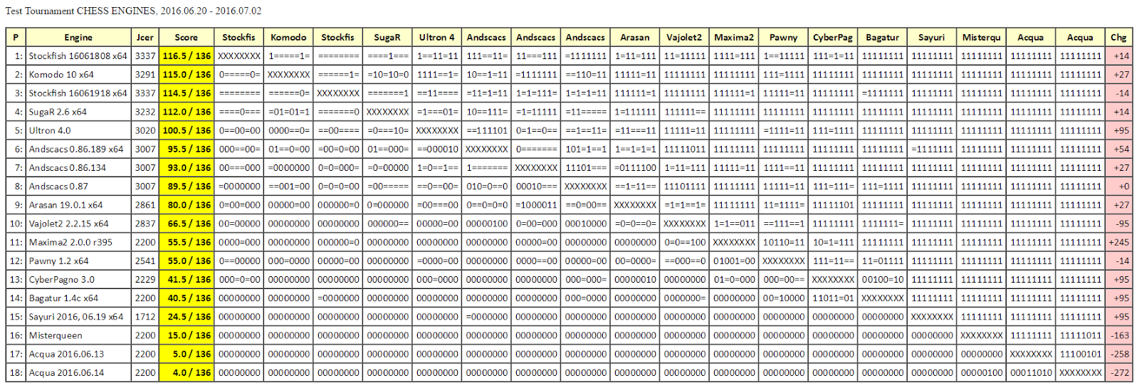 stockfish chess engines marzo 2016 download stockfish chess engines marzo 2016 download