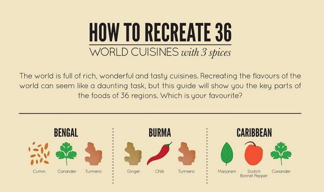Image: How to Recreate 36 Worlds Cuisines with 3 Spices 
