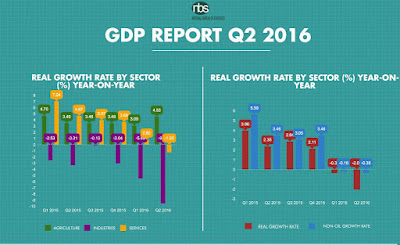 NBS%2Breport%2Bon%2BGDP%2Bgrowth%2Bin%2BQ2%2Bof%2B2016