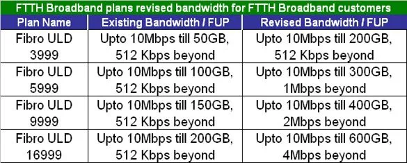 BSNL Upgraded the Bandwidth of FTTH Unlimited Internet Broadband plans for office and home