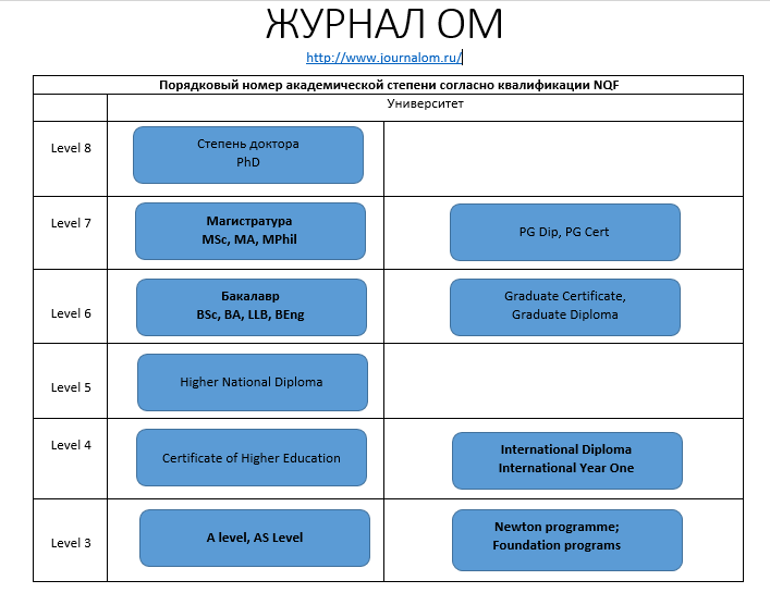 Таблица уровней NQF на русском