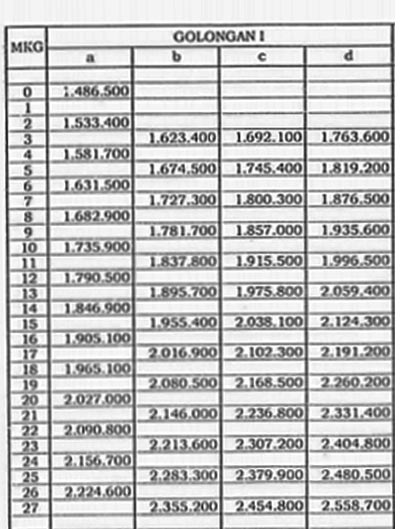 Daftar Gaji Pokok PNS 2017 Golongan I