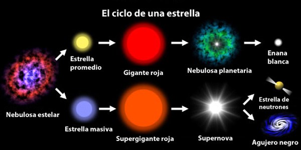 Resultado de imagen para evolucion de las estrellas