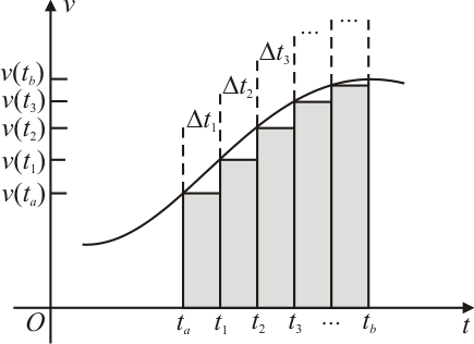 O Problema Inverso: Cálculo do espaço percorrido através da área sob o gráfico