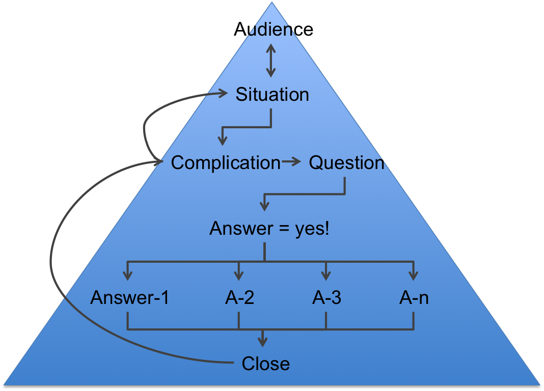 Mark Lorion Your message needs a pyramid a simple structure for