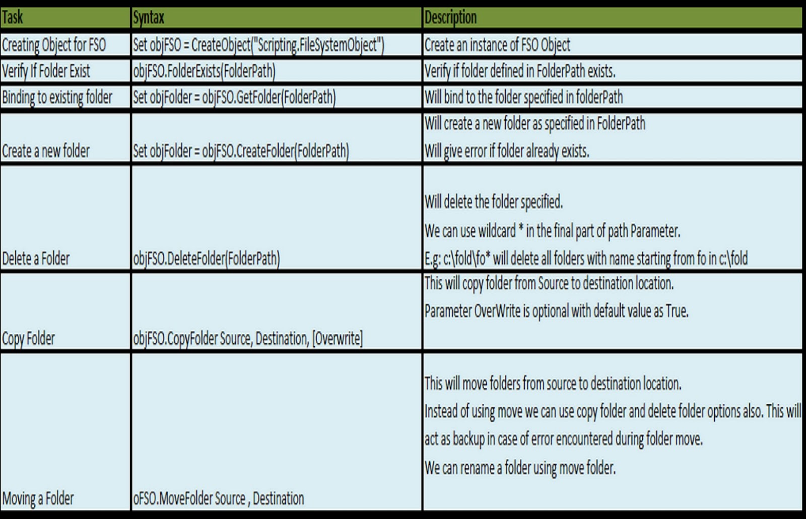 How to Work with Folders in QTP using filesystemObject Automation
