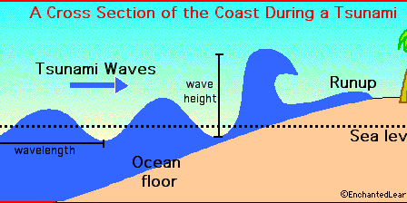 Tsunami, Ketika Getaran dan Air Bertemu