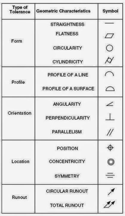Basic engineering drawing symbols - Physics & Chemistry & Biology