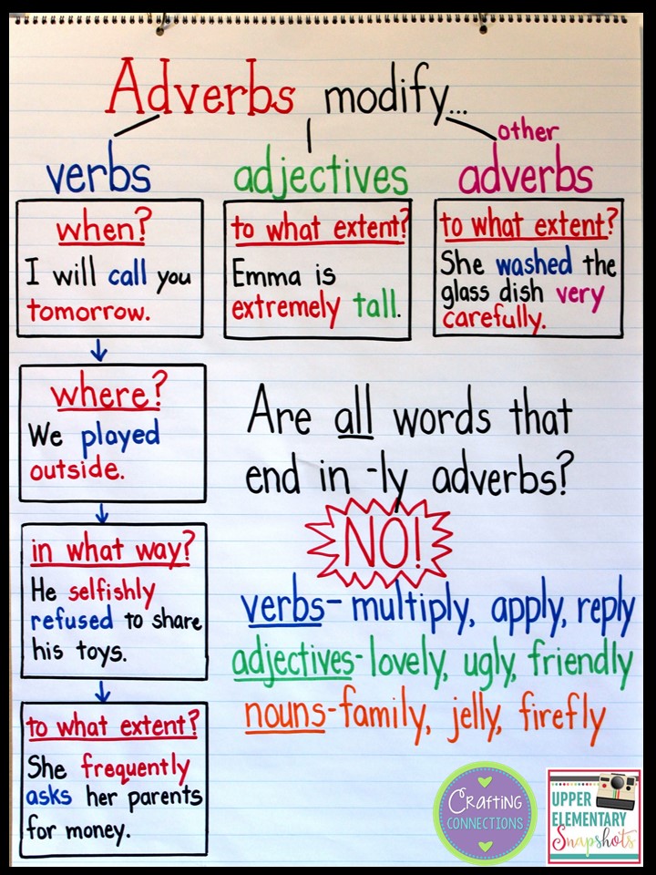 Upper Elementary Snapshots An Adverb Anchor Chart with A Free Printable 