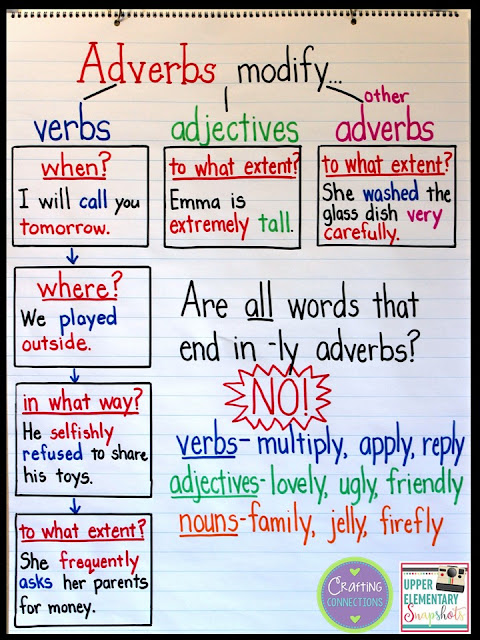 Adverbs anchor chart- use this anchor chart to teach your students about some of the trickier aspects of adverbs. In this blog post, you'll find a FREE student version of the anchor chart, as well!