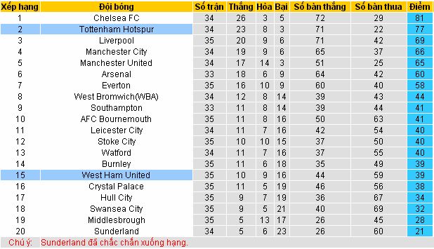 Chuyên gia dự đoán kèo West Ham vs Tottenham (02h ngày 6/5/2017) West%2BHam4