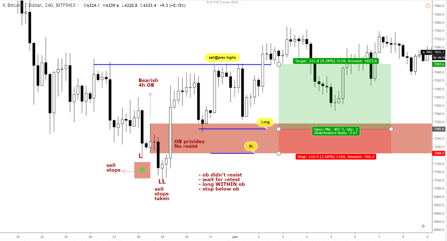 Hsaka Explanation of Order Blocks and Breakers