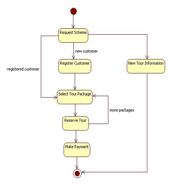 UML Diagrams for Tour Management | Programs and Notes for MCA