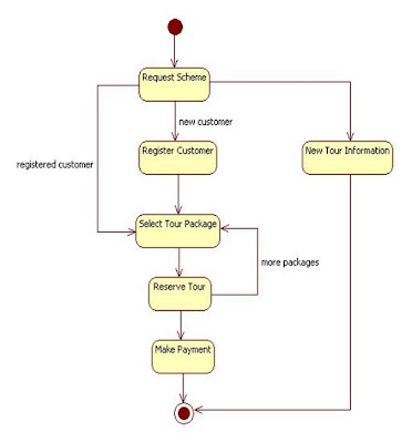 UML Diagrams for Tour Management | Programs and Notes for MCA