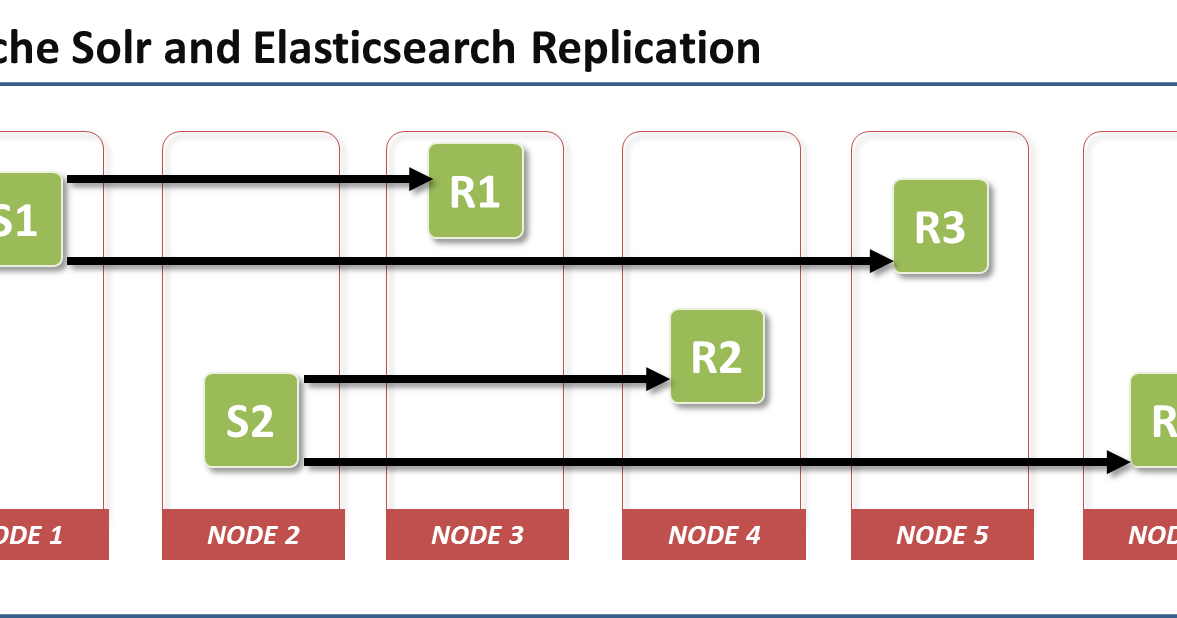 Apache solr. Elasticsearch. elasticsearch системные требования. solr индексация. elasticsearch cap.