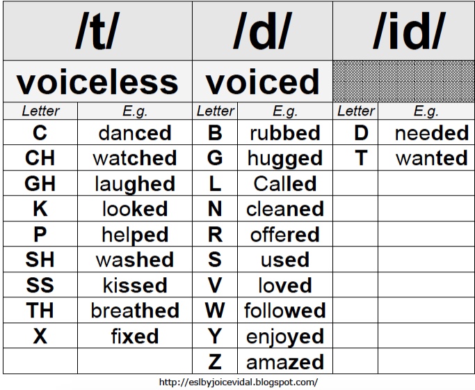 esl-by-joice-vidal-pronouncing-ed-endings