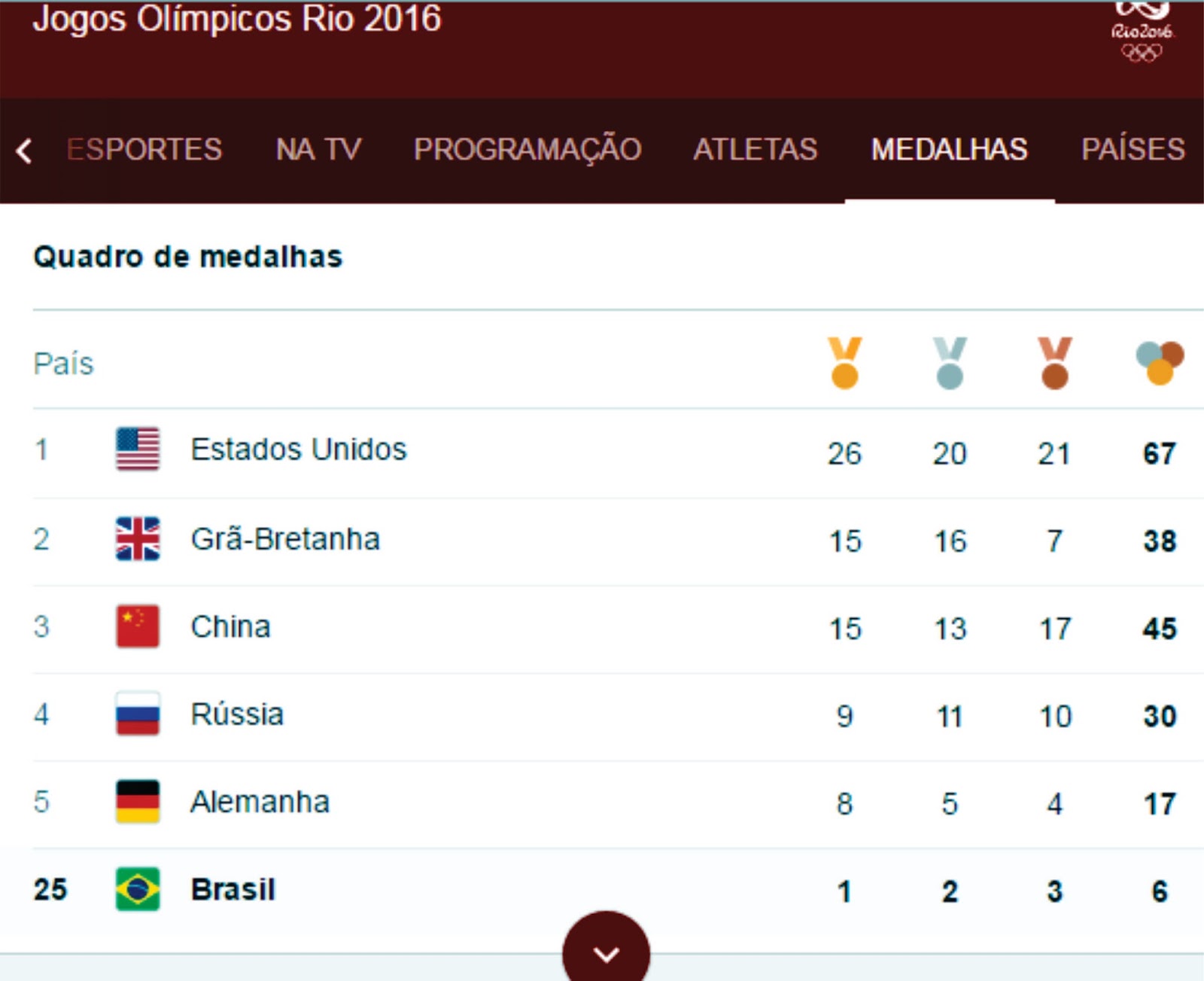 OLIMPÍADAS RIO 2016 QUADRO MEDALHAS COMPLETO Jesus Cristo Eterno Mestre