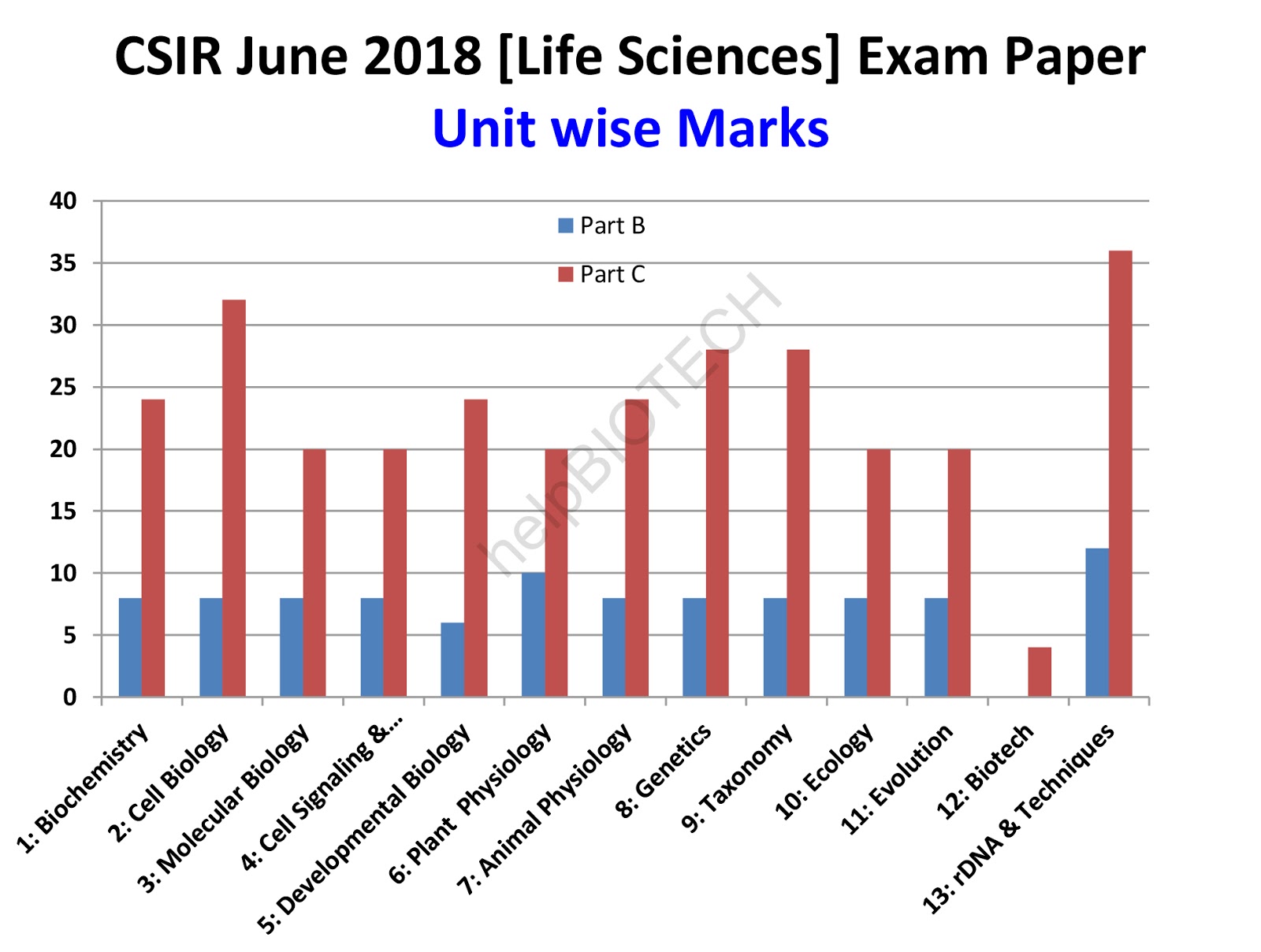 Unit Wise Marks CSIR June 2018 [Life Sciences] Exam
