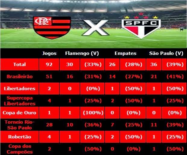 Flamengo Notícias Estatística dos Confrontos de Flamengo e São Paulo (Jogos Oficiais) Flamengo Notícias Estatística dos Confrontos de Flamengo e São Paulo (Jogos Oficiais)