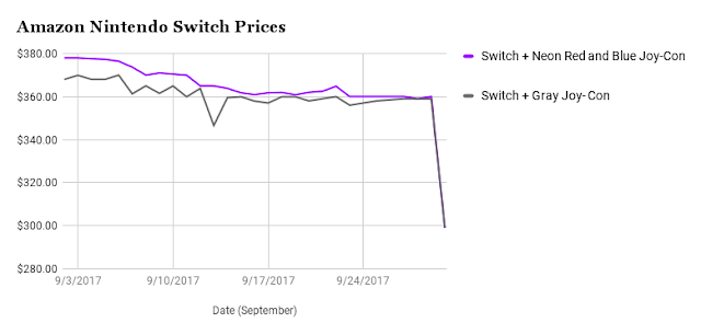 Nintendo Switch Amazon prices chart graph September 2017