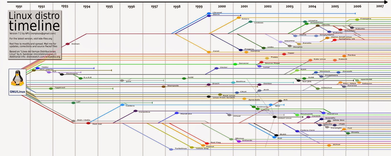febry: Distro linux terpopuler 6 bulan terakhir