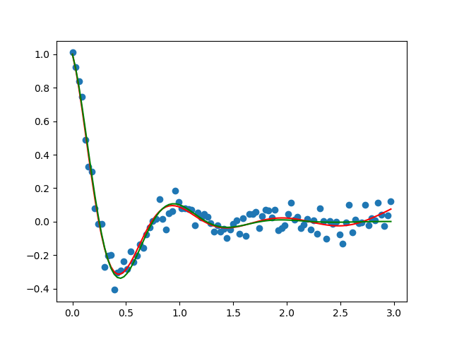 The Analytic Garden: Symbolic Regression