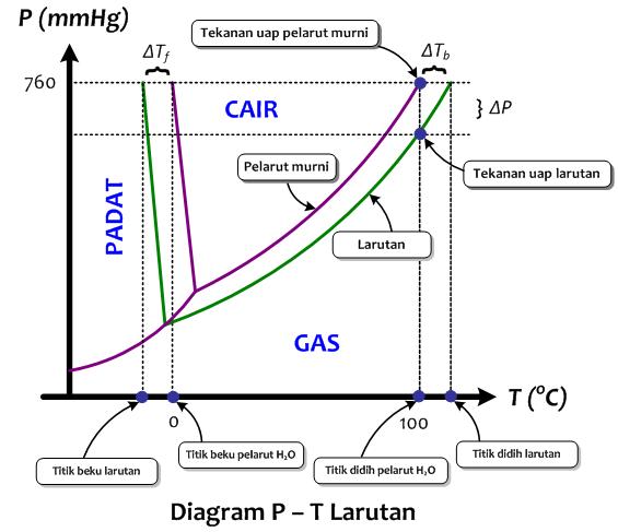 Contoh Soal Sifat Koligatif Larutan Diagram P T Fasa Dan | My XXX Hot Girl
