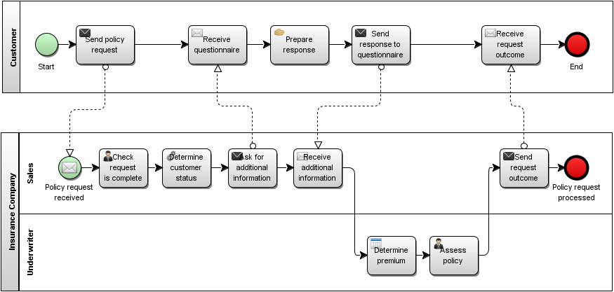 BPM Professional: BPMN 2.0 Models (Part 1) - Process Models and Process