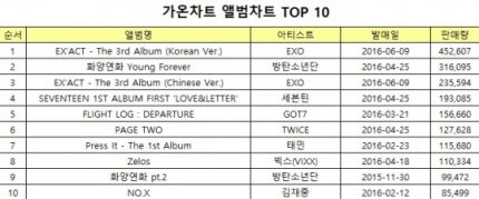 2016 상반기 음반 판매량 top 10 | 인스티즈