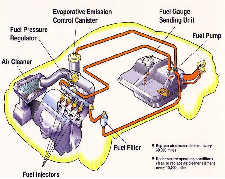 Mechanical Engineering: Fuel flow!!