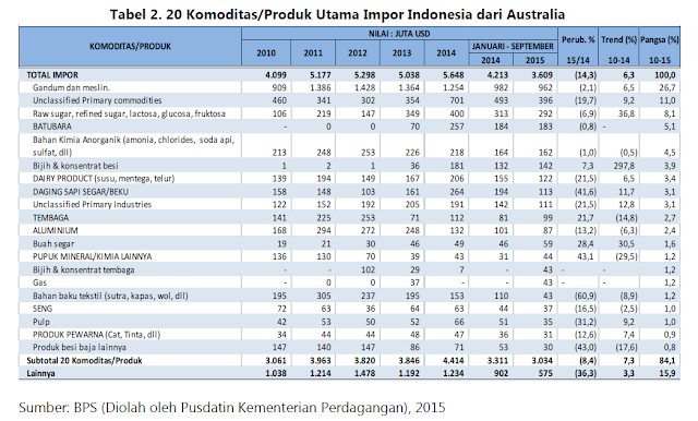 Hubungan Perdagangan Indonesia-Australia