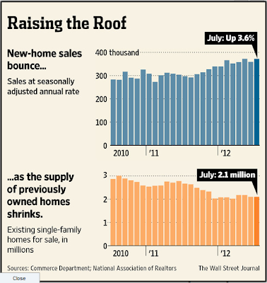 ERA Provides market updates on new homes sales bouncing and supply shrinking.