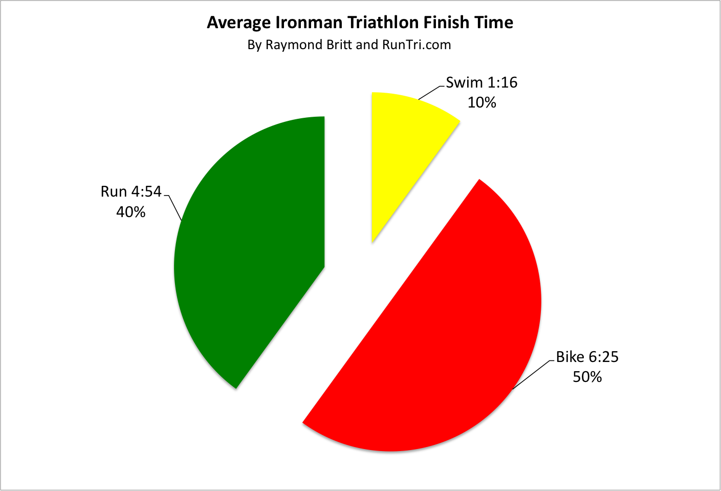 RunTri How Much Time Does it Take to Finish an Ironman Triathlon ...