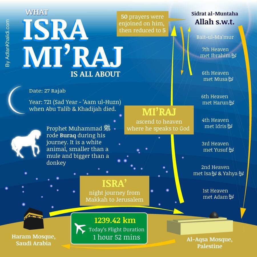 Mi'raj The Most Amazing Night Journey Islam From the Start
