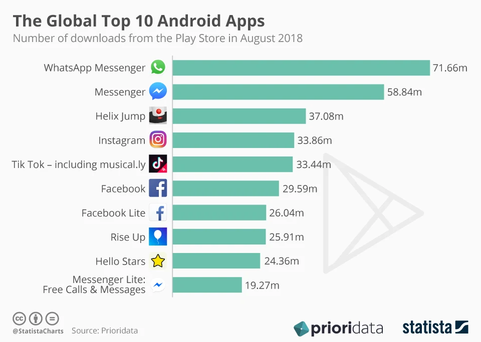 The Global Top 10 Android Apps - infographic