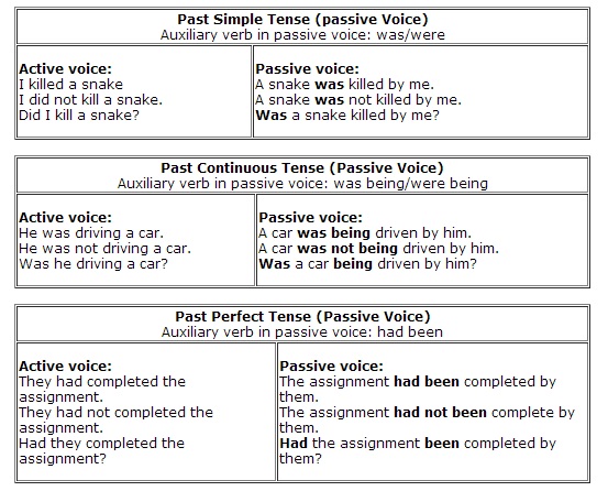 Passive voice simple tenses. Past perfect Active and Passive. Past perfect Continuous Active and Passive. Passive Voice perfect Tenses. Паст Перфект прогрессив пассив.