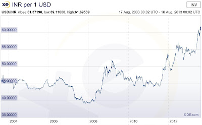 rupee-dollar rates